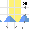Washington Naval Yard tide chart for Thursday, January 28, 2021