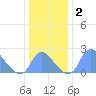 Washington Naval Yard tide chart for Saturday, January 2, 2021