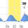 Washington Naval Yard tide chart for Saturday, January 30, 2021
