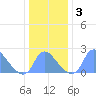 Washington Naval Yard tide chart for Sunday, January 3, 2021