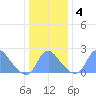 Washington Naval Yard tide chart for Monday, January 4, 2021