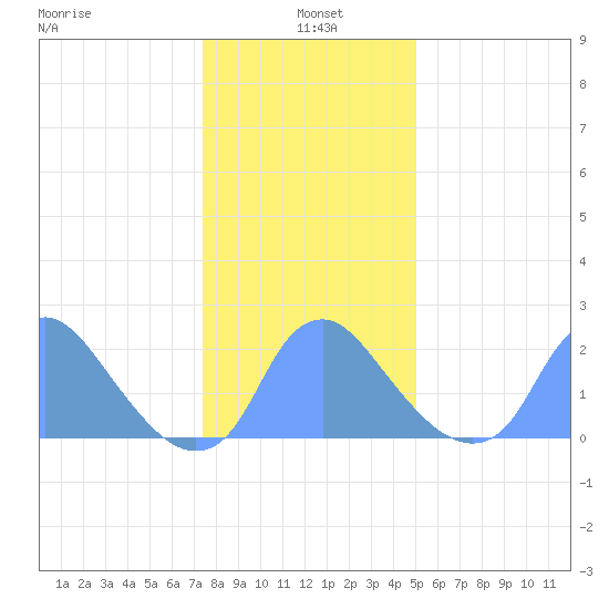 Washington Naval Yard tide chart for Tuesday, January 5, 2021