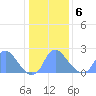 Washington Naval Yard tide chart for Wednesday, January 6, 2021
