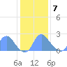 Washington Naval Yard tide chart for Thursday, January 7, 2021
