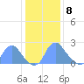 Washington Naval Yard tide chart for Friday, January 8, 2021