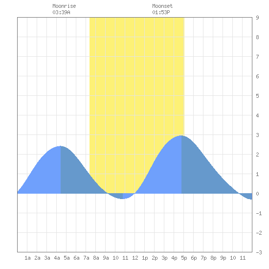 Washington Naval Yard tide chart for Saturday, January 9, 2021