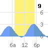 Washington Naval Yard tide chart for Saturday, January 9, 2021
