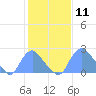 Washington Naval Yard tide chart for Thursday, February 11, 2021