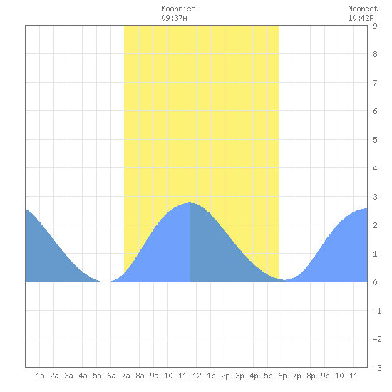 Washington Naval Yard tide chart for Tuesday, February 16, 2021