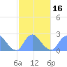 Washington Naval Yard tide chart for Tuesday, February 16, 2021