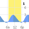 Washington Naval Yard tide chart for Monday, February 1, 2021