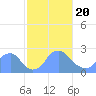 Washington Naval Yard tide chart for Saturday, February 20, 2021