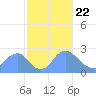 Washington Naval Yard tide chart for Monday, February 22, 2021