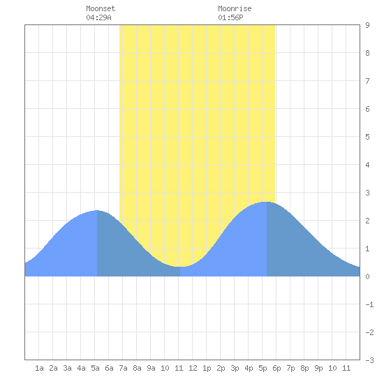 Washington Naval Yard tide chart for Tuesday, February 23, 2021