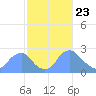 Washington Naval Yard tide chart for Tuesday, February 23, 2021