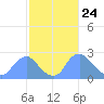 Washington Naval Yard tide chart for Wednesday, February 24, 2021