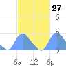 Washington Naval Yard tide chart for Saturday, February 27, 2021