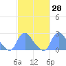 Washington Naval Yard tide chart for Sunday, February 28, 2021
