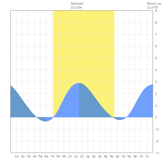 Washington Naval Yard tide chart for Tuesday, February 2, 2021
