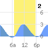 Washington Naval Yard tide chart for Tuesday, February 2, 2021