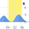Washington Naval Yard tide chart for Saturday, February 6, 2021