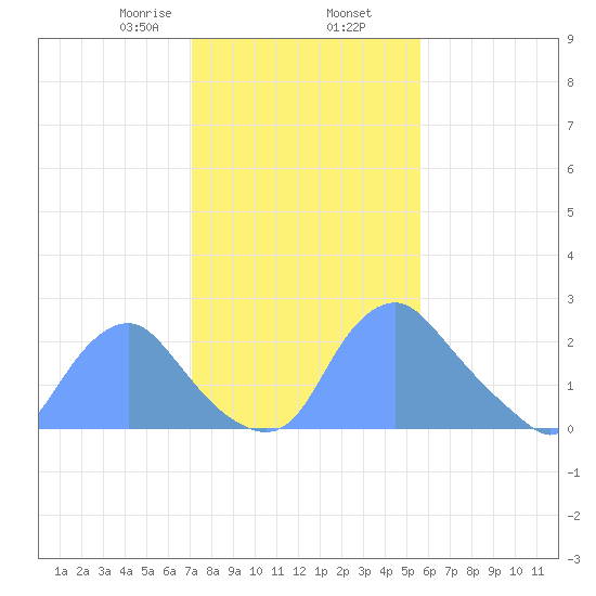 Washington Naval Yard tide chart for Sunday, February 7, 2021