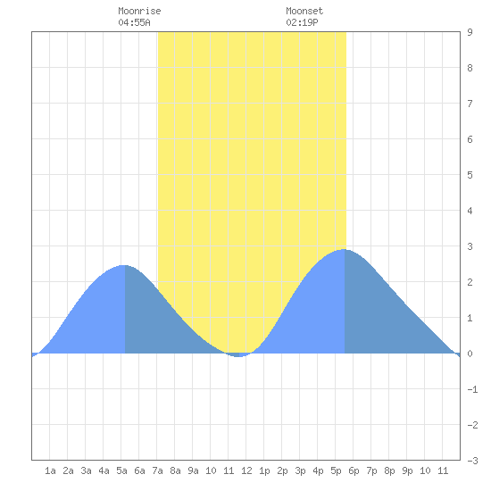 Washington Naval Yard tide chart for Monday, February 8, 2021