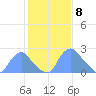 Washington Naval Yard tide chart for Monday, February 8, 2021