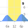 Washington Naval Yard tide chart for Tuesday, February 9, 2021