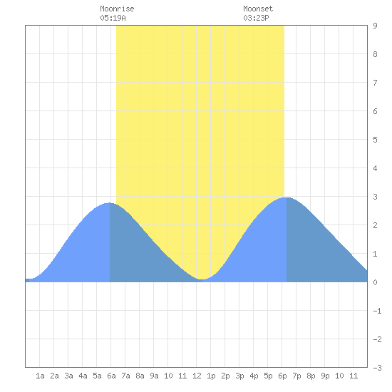 Washington Naval Yard tide chart for Wednesday, March 10, 2021