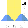 Washington Naval Yard tide chart for Wednesday, March 10, 2021