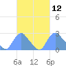 Washington Naval Yard tide chart for Friday, March 12, 2021
