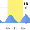 Washington Naval Yard tide chart for Saturday, March 13, 2021