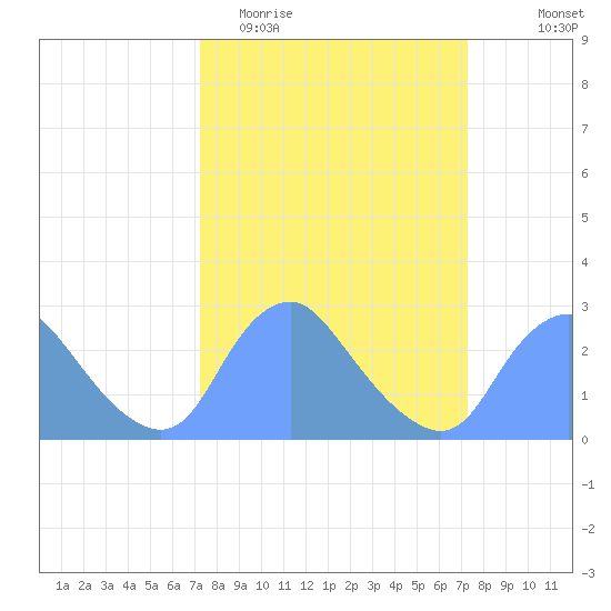 Washington Naval Yard tide chart for Tuesday, March 16, 2021