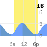 Washington Naval Yard tide chart for Tuesday, March 16, 2021