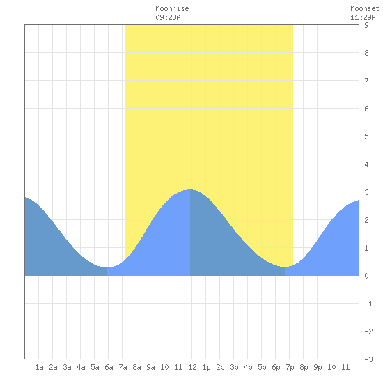 Washington Naval Yard tide chart for Wednesday, March 17, 2021