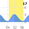 Washington Naval Yard tide chart for Wednesday, March 17, 2021