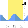 Washington Naval Yard tide chart for Thursday, March 18, 2021