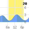 Washington Naval Yard tide chart for Saturday, March 20, 2021