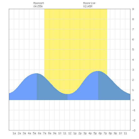 Washington Naval Yard tide chart for Wednesday, March 24, 2021