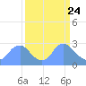 Washington Naval Yard tide chart for Wednesday, March 24, 2021