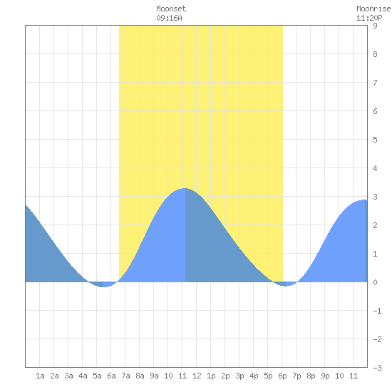 Washington Naval Yard tide chart for Wednesday, March 3, 2021
