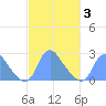Washington Naval Yard tide chart for Wednesday, March 3, 2021