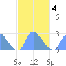 Washington Naval Yard tide chart for Thursday, March 4, 2021