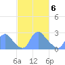 Washington Naval Yard tide chart for Saturday, March 6, 2021