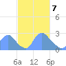 Washington Naval Yard tide chart for Sunday, March 7, 2021