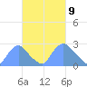 Washington Naval Yard tide chart for Tuesday, March 9, 2021