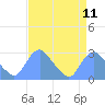 Washington Naval Yard tide chart for Sunday, April 11, 2021