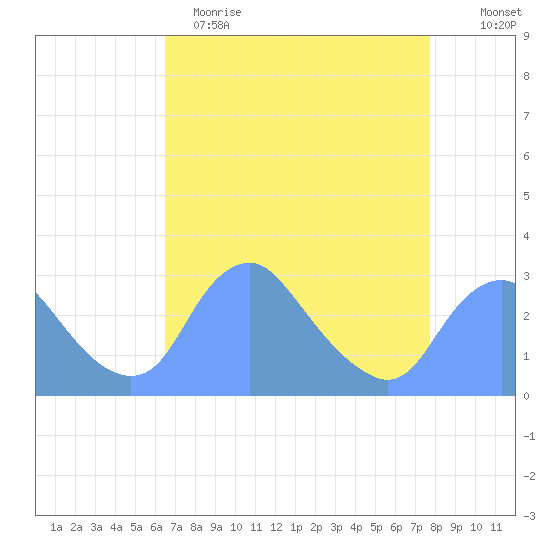Washington Naval Yard tide chart for Wednesday, April 14, 2021