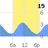 Washington Naval Yard tide chart for Thursday, April 15, 2021